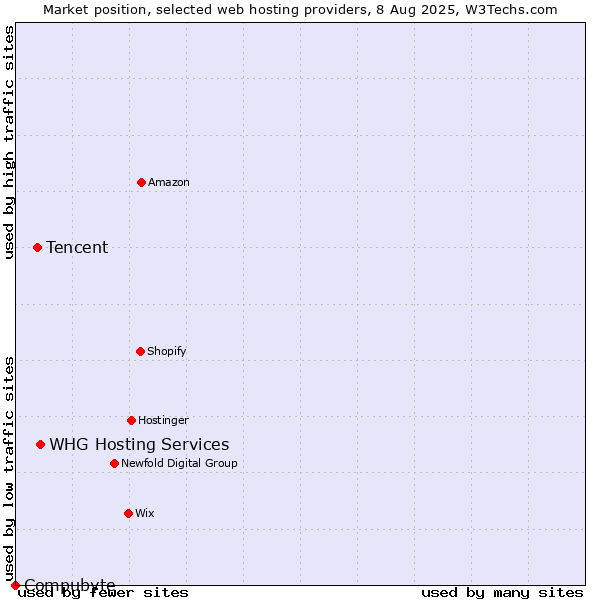 Market position of WHG Hosting Services vs. Tencent vs. Compubyte