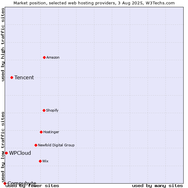 Market position of Tencent vs. WPCloud vs. Compubyte