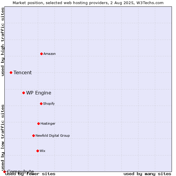 Market position of WP Engine vs. Tencent vs. Compubyte