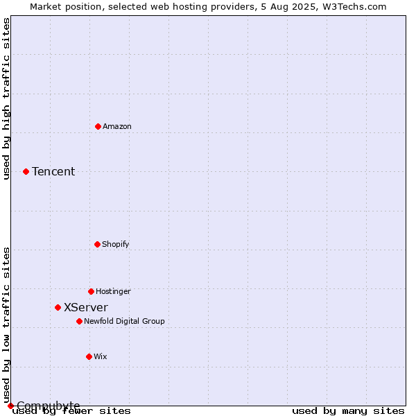 Market position of XServer vs. Tencent vs. Compubyte