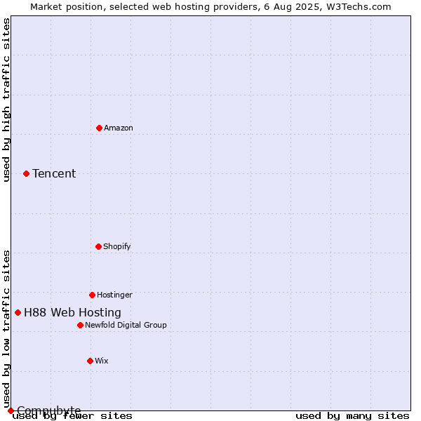 Market position of Tencent vs. H88 Web Hosting vs. Compubyte