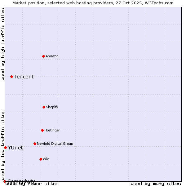 Market position of Tencent vs. YUnet vs. Compubyte