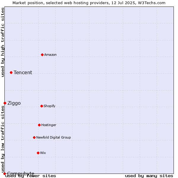 Market position of Tencent vs. Ziggo vs. Compubyte