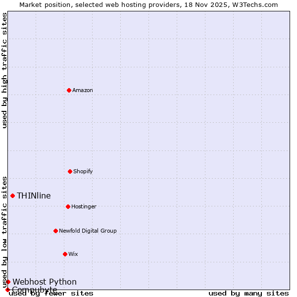 Market position of THINline vs. Webhost Python vs. Compubyte