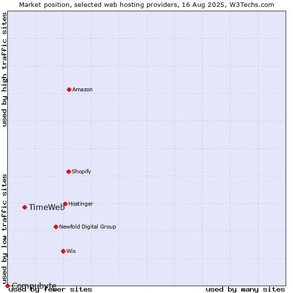 Market position of TimeWeb vs. Compubyte