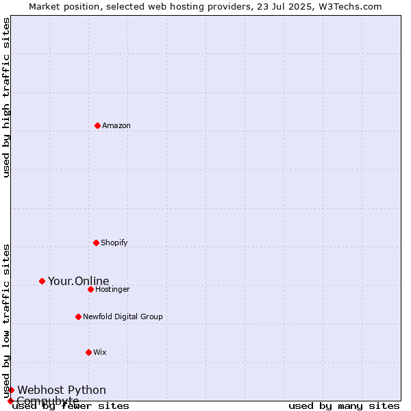 Market position of Your.Online vs. Webhost Python vs. Compubyte