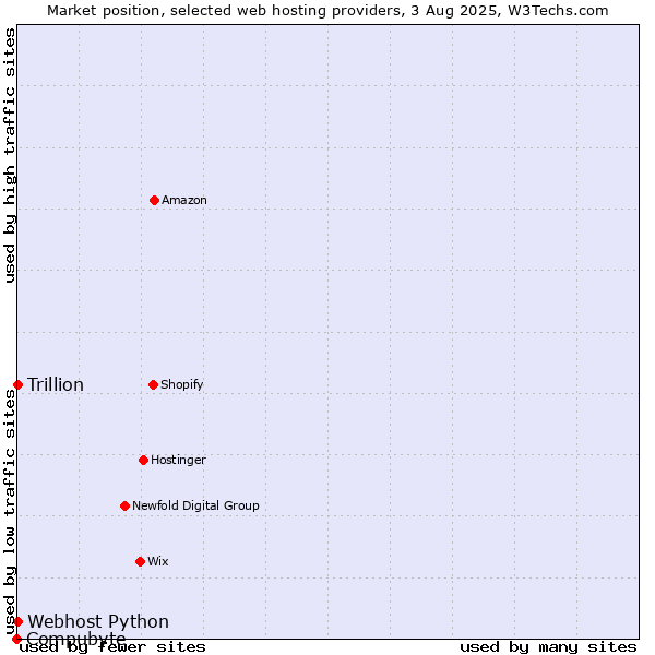 Market position of Webhost Python vs. Trillion vs. Compubyte