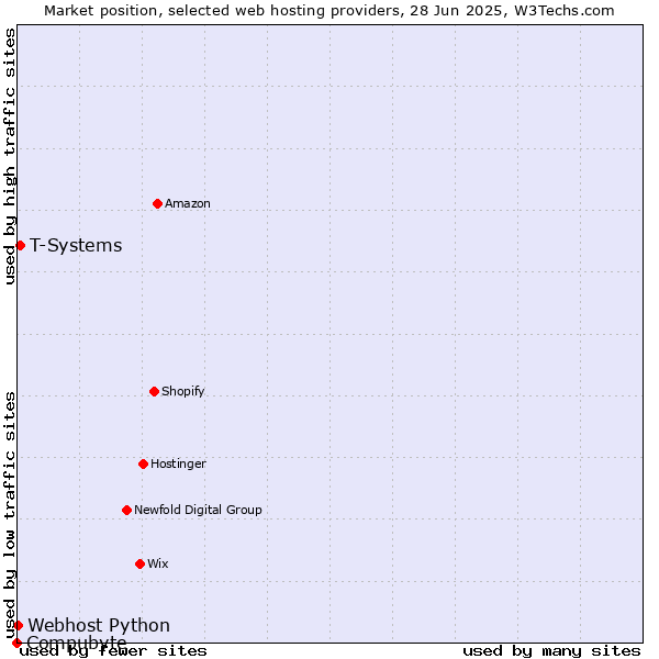 Market position of T-Systems vs. Webhost Python vs. Compubyte
