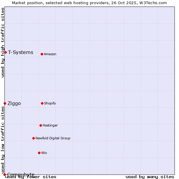 Market position of T-Systems vs. Ziggo vs. Compubyte