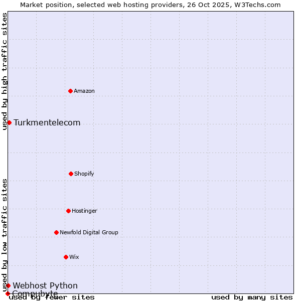 Market position of Turkmentelecom vs. Webhost Python vs. Compubyte