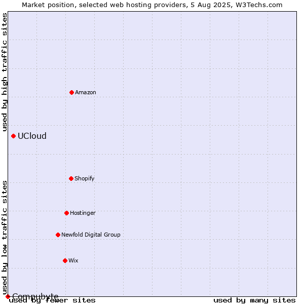 Market position of UCloud vs. Compubyte