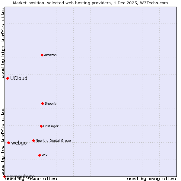 Market position of webgo vs. UCloud vs. Compubyte
