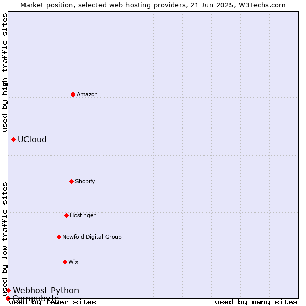 Market position of UCloud vs. Webhost Python vs. Compubyte