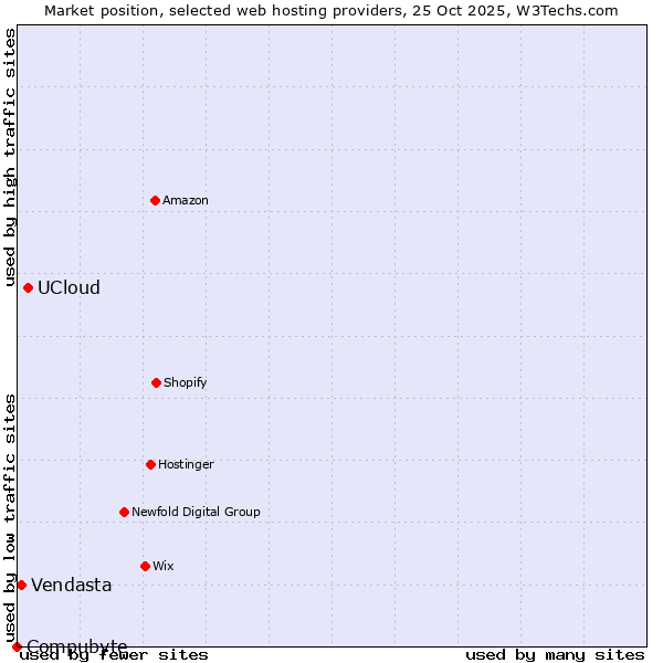 Market position of UCloud vs. Vendasta vs. Compubyte