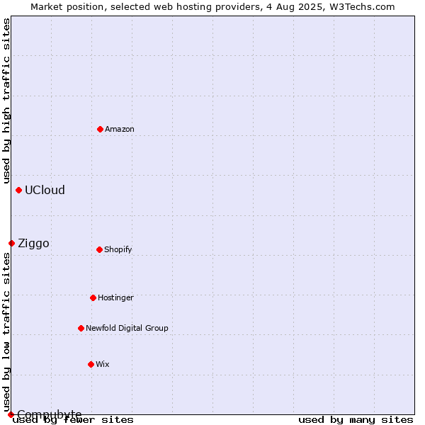 Market position of UCloud vs. Ziggo vs. Compubyte