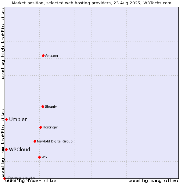 Market position of Umbler vs. WPCloud vs. Compubyte
