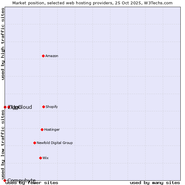 Market position of UpCloud vs. Ziggo vs. Compubyte