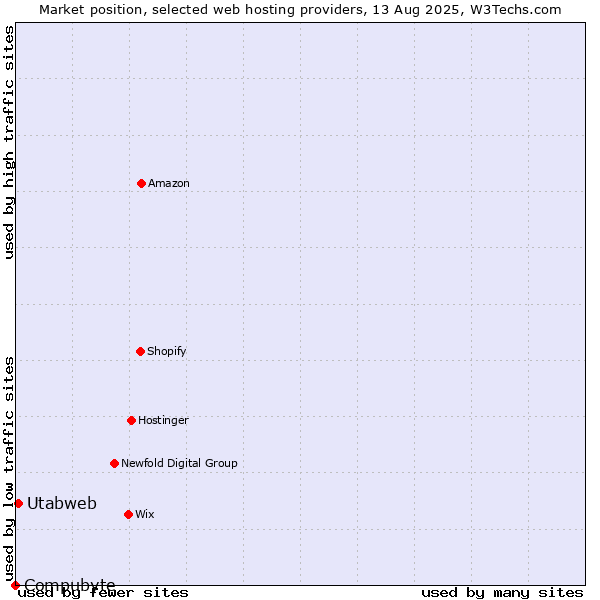 Market position of Utabweb vs. Compubyte