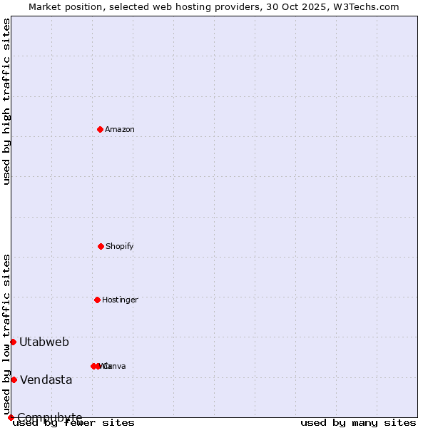 Market position of Vendasta vs. Utabweb vs. Compubyte