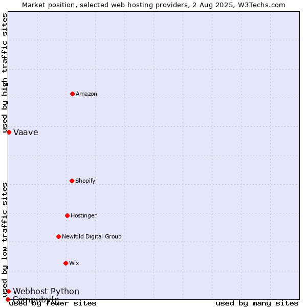 Market position of Vaave vs. Webhost Python vs. Compubyte