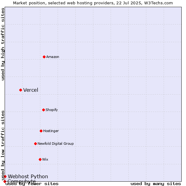 Market position of Vercel vs. Webhost Python vs. Compubyte