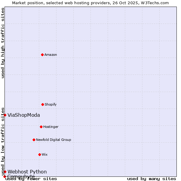 Market position of ViaShopModa vs. Webhost Python vs. Compubyte