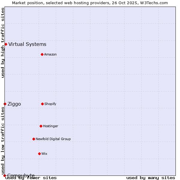 Market position of Virtual Systems vs. Ziggo vs. Compubyte