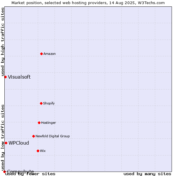 Market position of WPCloud vs. Visualsoft vs. Compubyte