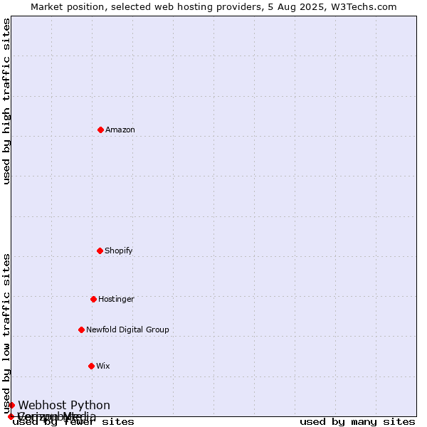 Market position of Webhost Python vs. Verizon Media vs. Compubyte