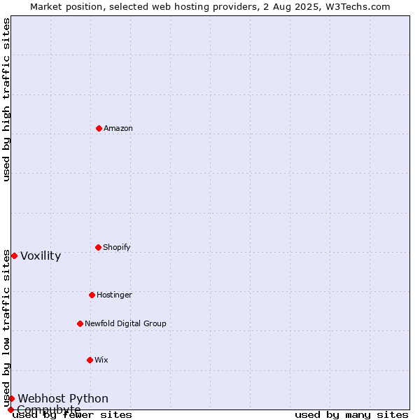 Market position of Voxility vs. Webhost Python vs. Compubyte