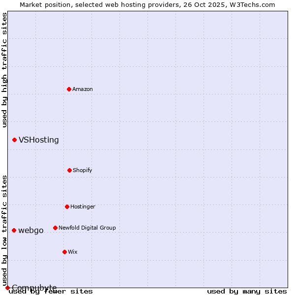 Market position of VSHosting vs. webgo vs. Compubyte