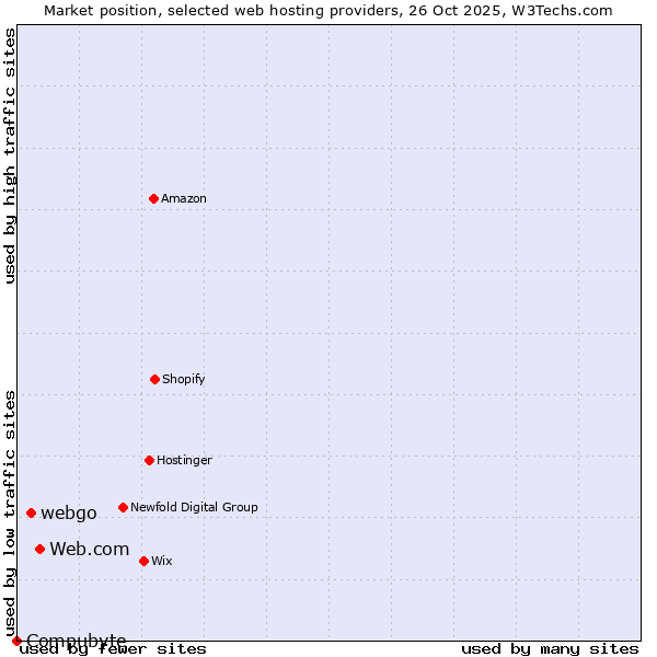 Market position of Web.com vs. webgo vs. Compubyte