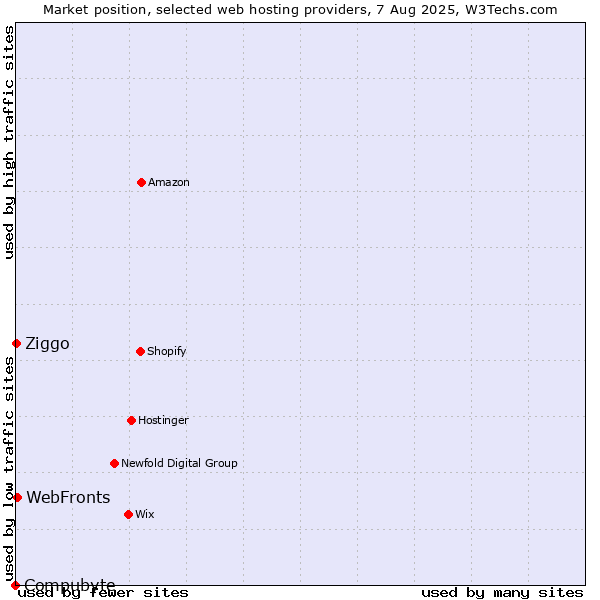 Market position of WebFronts vs. Ziggo vs. Compubyte