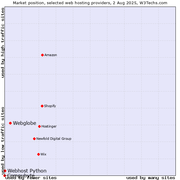 Market position of Webglobe vs. Webhost Python vs. Compubyte