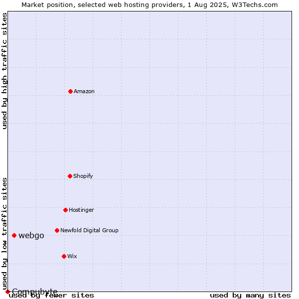 Market position of webgo vs. Compubyte