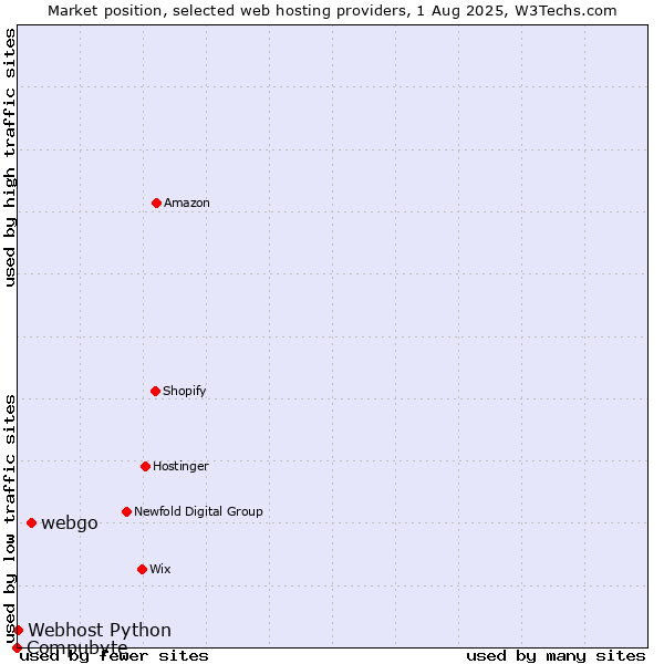 Market position of webgo vs. Webhost Python vs. Compubyte