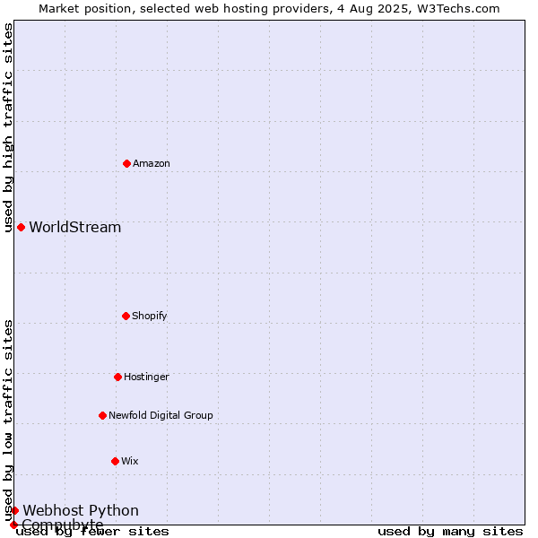 Market position of WorldStream vs. Webhost Python vs. Compubyte