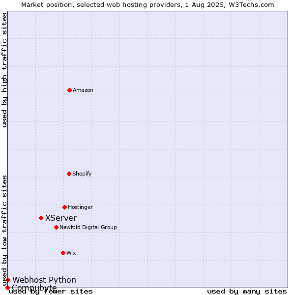Market position of XServer vs. Webhost Python vs. Compubyte
