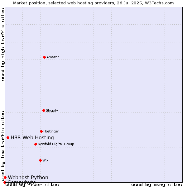 Market position of H88 Web Hosting vs. Webhost Python vs. Compubyte