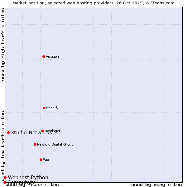 Market position of Xtudio Networks vs. Webhost Python vs. Compubyte