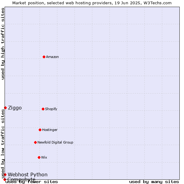 Market position of Ziggo vs. Webhost Python vs. Compubyte