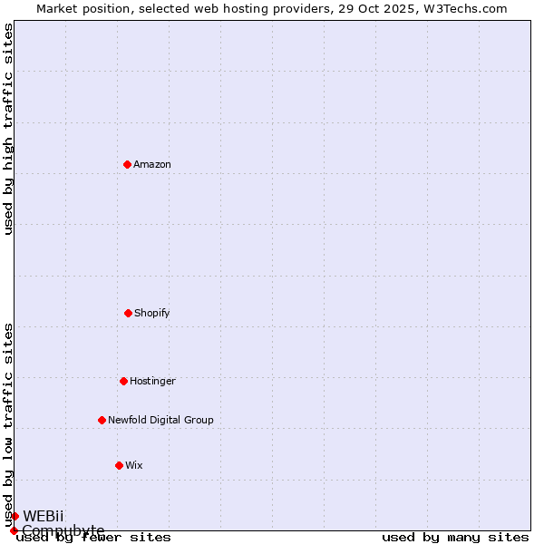 Market position of WEBii vs. Compubyte