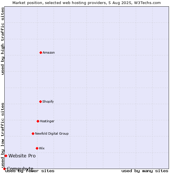 Market position of Website Pro vs. Compubyte