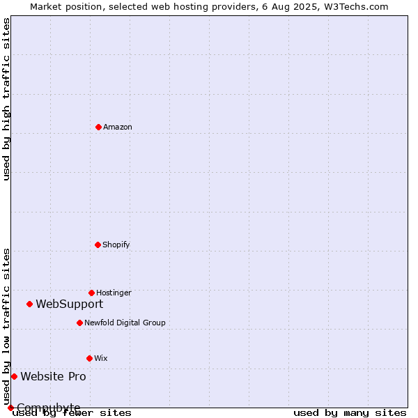 Market position of WebSupport vs. Website Pro vs. Compubyte
