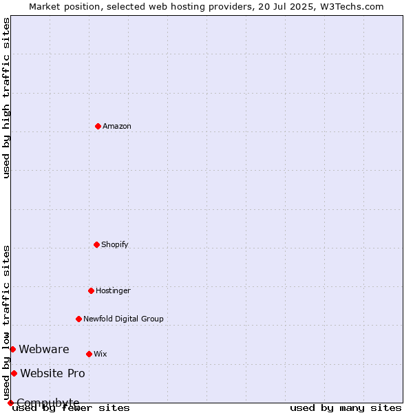Market position of Website Pro vs. Webware vs. Compubyte
