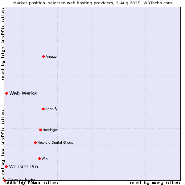 Market position of Web Werks vs. Website Pro vs. Compubyte