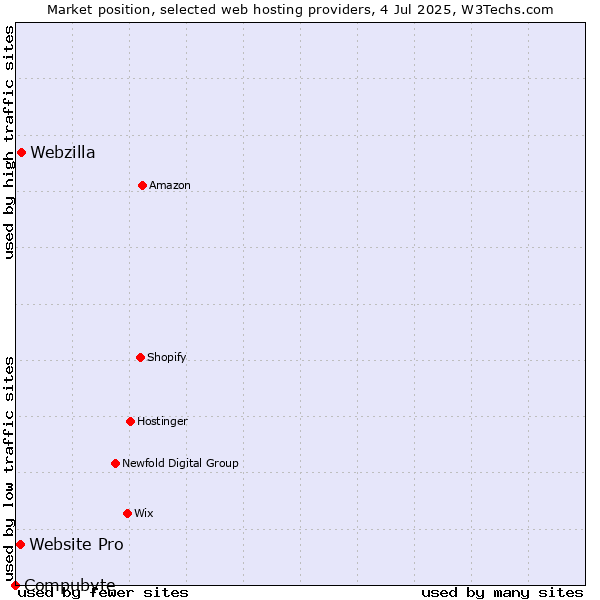 Market position of Webzilla vs. Website Pro vs. Compubyte