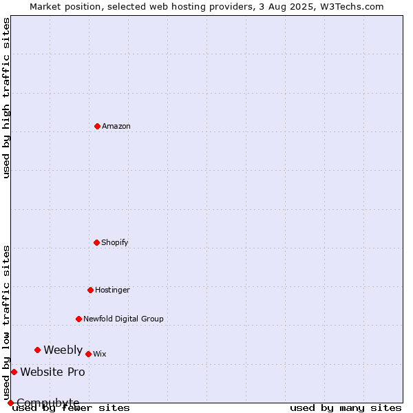 Market position of Weebly vs. Website Pro vs. Compubyte