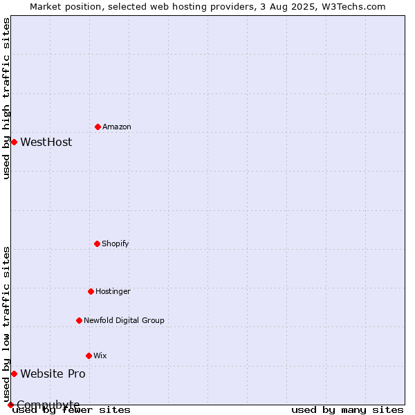 Market position of Website Pro vs. WestHost vs. Compubyte