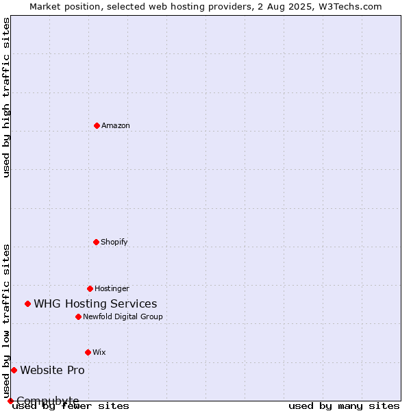 Market position of WHG Hosting Services vs. Website Pro vs. Compubyte